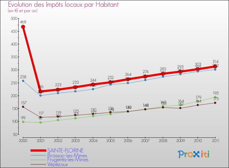 Evolution et montant des impôts locaux par Habitant pour SAINTE-FLORINE et les communes proches Comparaison des impôts locaux par habitant pour SAINTE-FLORINE et les communes voisines