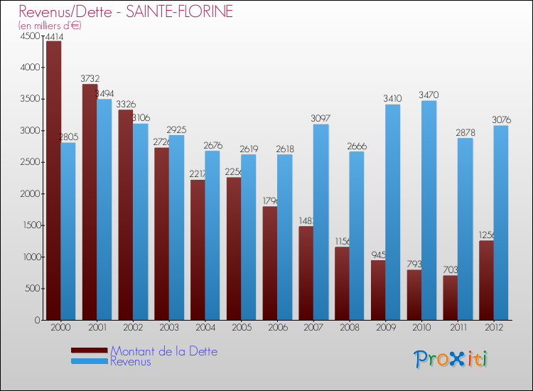 Evolution comparée de la dette et des revenus pour la commune de SAINTE-FLORINE de 2000 à 2012 Comparaison de la dette et des revenus pour SAINTE-FLORINE de 2000 à 2012