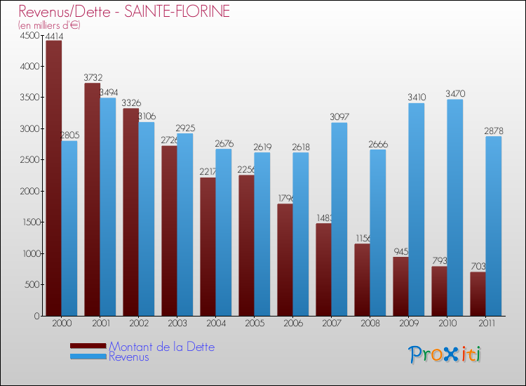 Evolution comparée de la dette et des revenus pour la commune de SAINTE-FLORINE de 2000 à 2011 Comparaison de la dette et des revenus pour SAINTE-FLORINE de 2000 à 2011