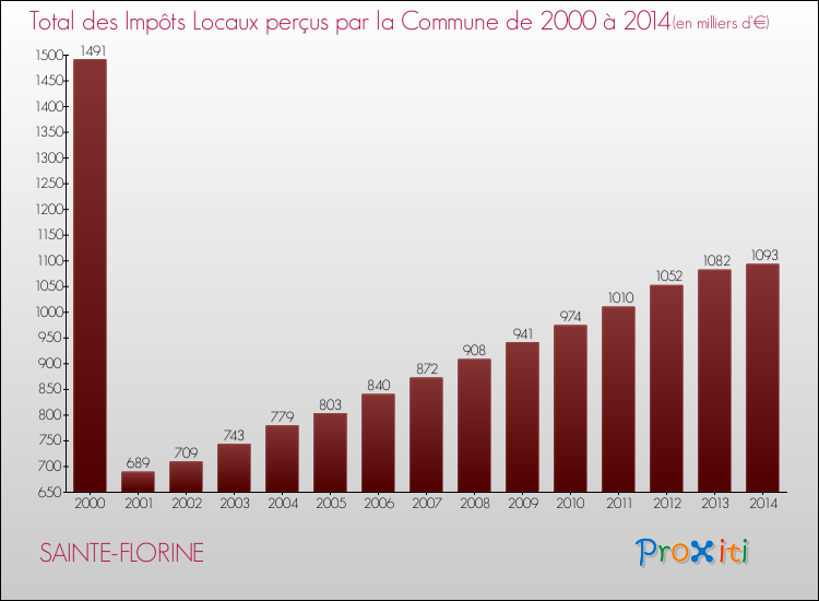 Evolution des Impôts Locaux pour SAINTE-FLORINE de 2000 à 2014