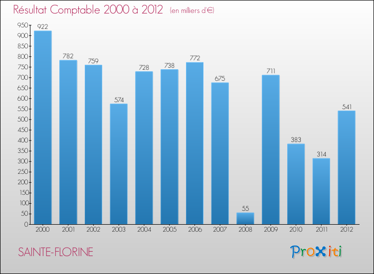 Evolution du résultat comptable pour la commune de SAINTE-FLORINE de 2000 à 2012 Evolution du résultat comptable pour SAINTE-FLORINE de 2000 à 2012