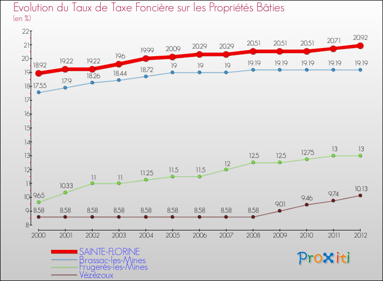 Evolution du taux de la taxe foncière sur le bati pour SAINTE-FLORINE et les communes proches de 2000 à 2012 Comparaison des taux de taxe foncière sur le bati pour SAINTE-FLORINE et les communes voisines de 2000 à 2012