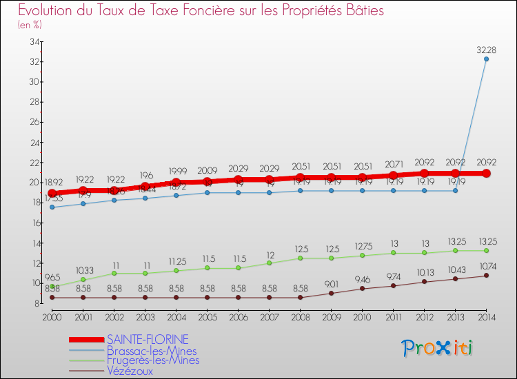 Evolution du taux de la taxe foncière sur le bati pour SAINTE-FLORINE et les communes proches de 2000 à 2014 Comparaison des taux de taxe foncière sur le bati pour SAINTE-FLORINE et les communes voisines de 2000 à 2014