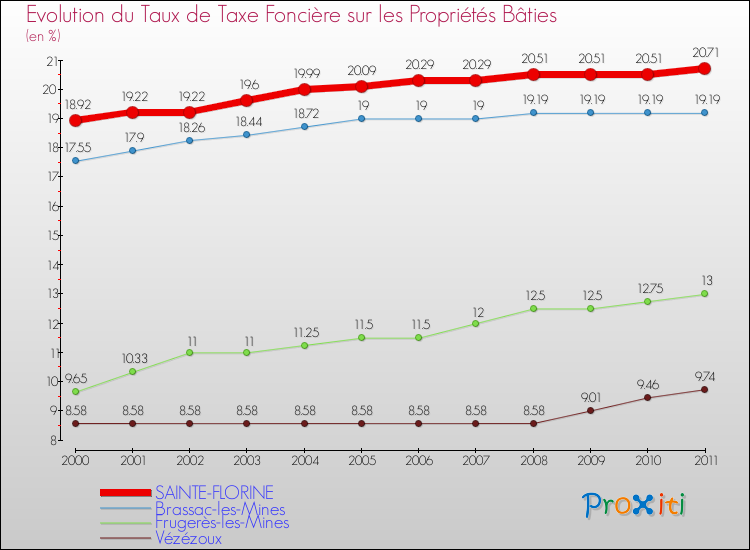 Evolution du taux de la taxe foncière sur le bati pour SAINTE-FLORINE et les communes proches Comparaison des taux de taxe foncière sur le bati pour SAINTE-FLORINE et les communes voisines