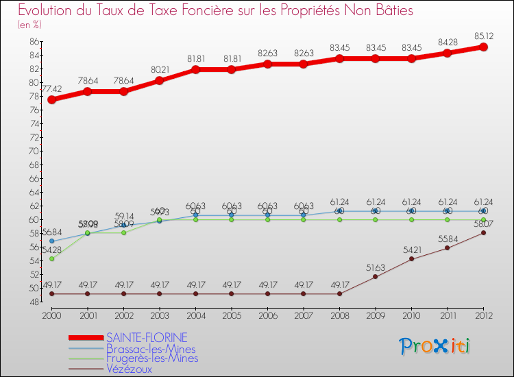 Evolution du taux de la taxe foncière sur les immeubles et terrains non batis pour SAINTE-FLORINE et les communes proches de 2000 à 2012 Comparaison des taux de la taxe foncière sur les immeubles et terrains non batis pour SAINTE-FLORINE et les communes voisines de 2000 à 2012