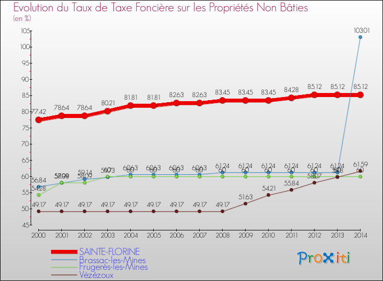 Evolution du taux de la taxe foncière sur les immeubles et terrains non batis pour SAINTE-FLORINE et les communes proches de 2000 à 2014 Comparaison des taux de la taxe foncière sur les immeubles et terrains non batis pour SAINTE-FLORINE et les communes voisines de 2000 à 2014