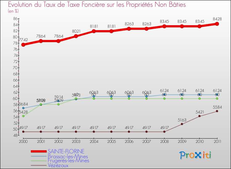 Evolution du taux de la taxe foncière sur les immeubles et terrains non batis pour SAINTE-FLORINE et les communes proches Comparaison des taux de la taxe foncière sur les immeubles et terrains non batis pour SAINTE-FLORINE et les communes voisines