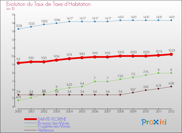 Evolution du taux de la taxe d'habitation pour SAINTE-FLORINE et les communes proches Comparaison des taux de la taxe d'habitation pour SAINTE-FLORINE et les communes voisines