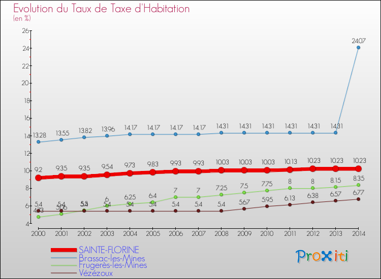 Evolution du taux de la taxe d'habitation pour SAINTE-FLORINE et les communes proches de 2000 à 2014 Comparaison des taux de la taxe d'habitation pour SAINTE-FLORINE et les communes voisines de 2000 à 2014
