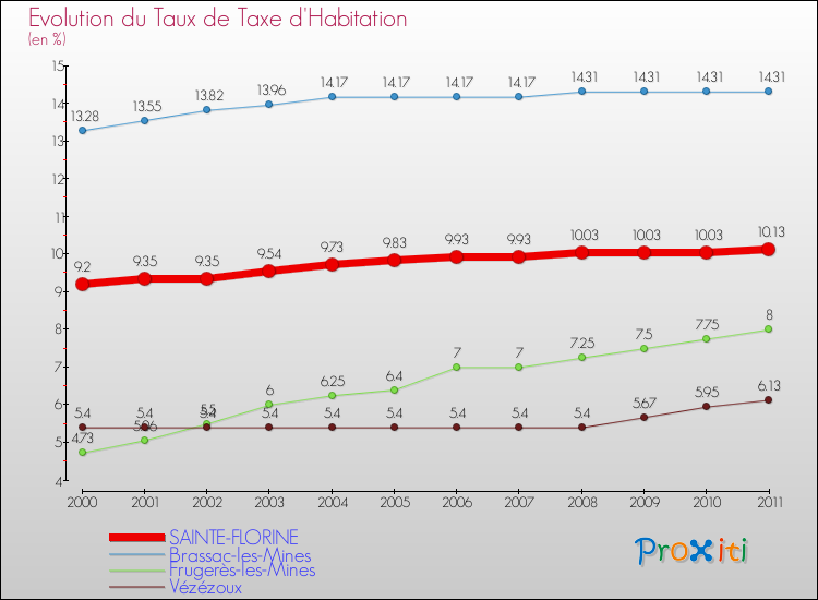 Evolution du taux de la taxe d'habitation pour SAINTE-FLORINE et les communes proches Comparaison des taux de la taxe d'habitation pour SAINTE-FLORINE et les communes voisines