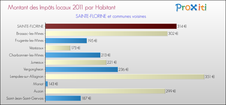 Montant des impôts locaux par Habitant pour SAINTE-FLORINE et les communes proches Comparaison des impôts locaux par habitant pour SAINTE-FLORINE et les communes voisines