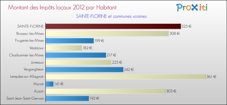Montant des impôts locaux par Habitant pour SAINTE-FLORINE et les communes proches Comparaison des impôts locaux par habitant pour SAINTE-FLORINE et les communes voisines