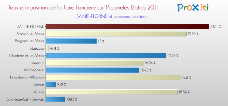 Taux d'imposition de la taxe foncière sur le bati 2011 pour SAINTE-FLORINE et les communes proches Comparaison des taux d'imposition de la taxe foncière sur le bati 2011 pour SAINTE-FLORINE et les communes voisines