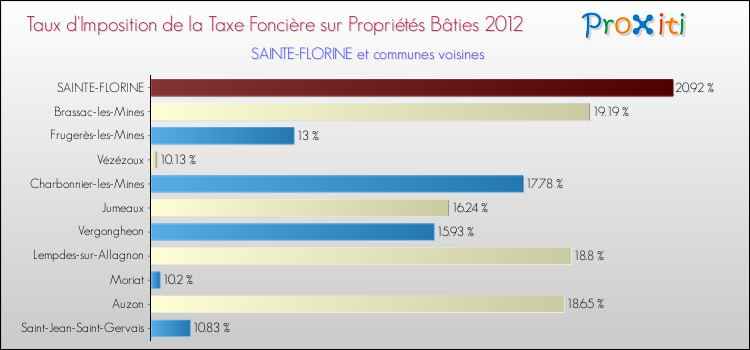 Taux d'imposition de la taxe foncière sur le bati 2012 pour SAINTE-FLORINE et les communes proches Comparaison des taux d'imposition de la taxe foncière sur le bati 2012 pour SAINTE-FLORINE et les communes voisines