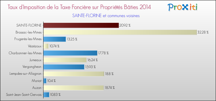 Taux d'imposition de la taxe foncière sur le bati 2014 pour SAINTE-FLORINE et les communes proches Comparaison des taux d'imposition de la taxe foncière sur le bati 2014 pour SAINTE-FLORINE et les communes voisines