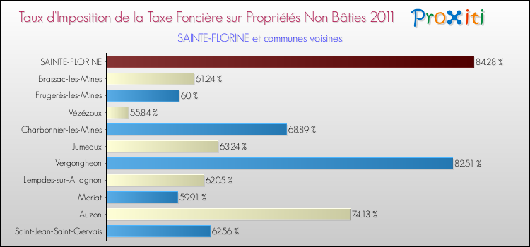 Taux d'imposition de la taxe foncière sur les immeubles et terrains non batis 2011 pour SAINTE-FLORINE et les communes proches Comparaison des taux d'imposition de la taxe foncière sur les immeubles et terrains non batis 2011 pour SAINTE-FLORINE et les communes voisines