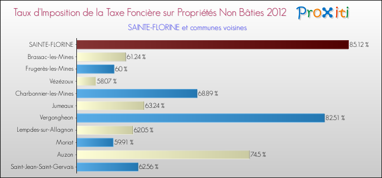 Taux d'imposition de la taxe foncière sur les immeubles et terrains non batis 2012 pour SAINTE-FLORINE et les communes proches Comparaison des taux d'imposition de la taxe foncière sur les immeubles et terrains non batis 2012 pour SAINTE-FLORINE et les communes voisines