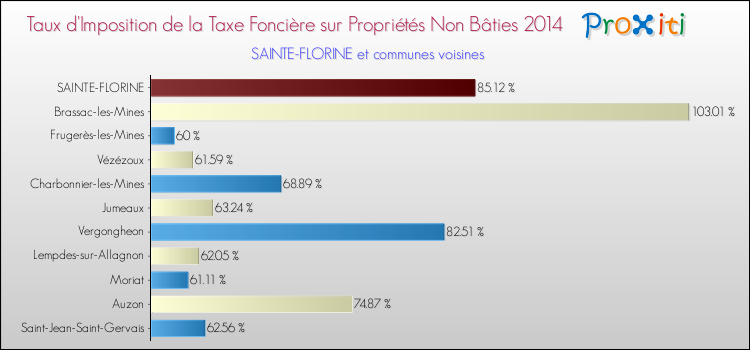 Taux d'imposition de la taxe foncière sur les immeubles et terrains non batis 2014 pour SAINTE-FLORINE et les communes proches Comparaison des taux d'imposition de la taxe foncière sur les immeubles et terrains non batis 2014 pour SAINTE-FLORINE et les communes voisines