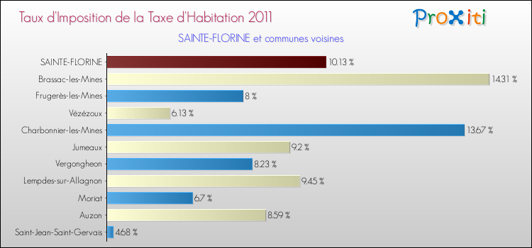 Taux d'imposition de la taxe d'habitation 2011 pour SAINTE-FLORINE et les communes proches Comparaison des taux d'imposition de la taxe d'habitation 2011 pour SAINTE-FLORINE et les communes voisines