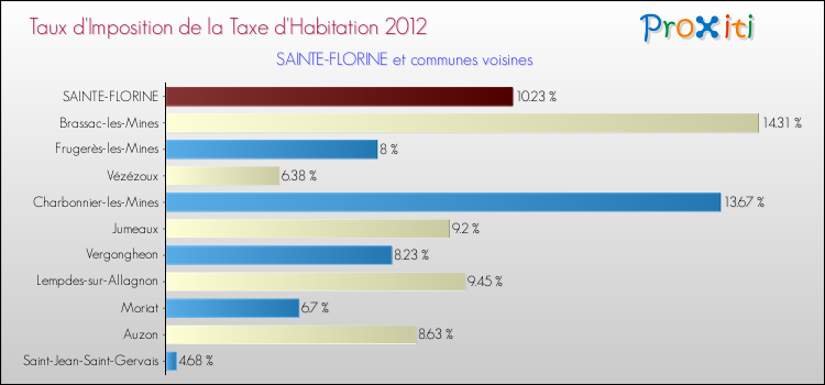 Taux d'imposition de la taxe d'habitation 2012 pour SAINTE-FLORINE et les communes proches Comparaison des taux d'imposition de la taxe d'habitation 2012 pour SAINTE-FLORINE et les communes voisines