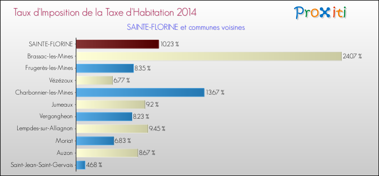 Taux d'imposition de la taxe d'habitation 2014 pour SAINTE-FLORINE et les communes proches Comparaison des taux d'imposition de la taxe d'habitation 2014 pour SAINTE-FLORINE et les communes voisines