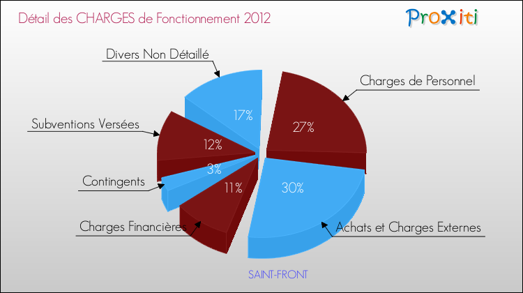 Décomposition des Charges de Fonctionnement 2012 de la commune de SAINT-FRONT Charges de Fonctionnement 2012 pour la commune de SAINT-FRONT
