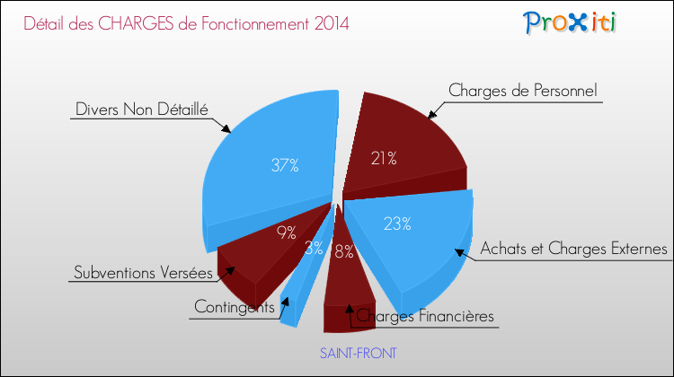Décomposition des Charges de Fonctionnement 2014 de la commune de SAINT-FRONT Charges de Fonctionnement 2014 pour la commune de SAINT-FRONT