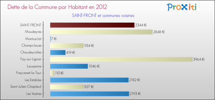 Dette par habitant de la commune en 2012 pour SAINT-FRONT et les communes proches Comparaison de la dette par habitant de la commune en 2012 pour SAINT-FRONT et les communes voisines
