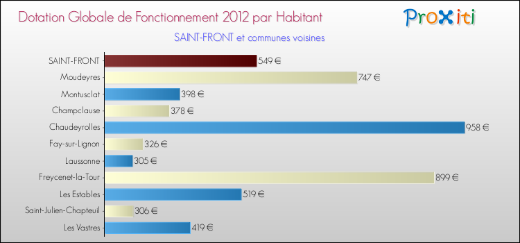 Montant des dotations globales de fonctionnement DGF par Habitant pour SAINT-FRONT et les communes proches Comparaison des des dotations globales de fonctionnement DGF par habitant pour SAINT-FRONT et les communes voisines