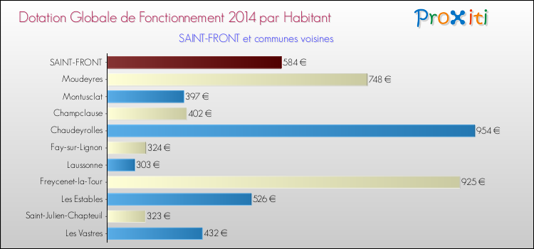 Montant des dotations globales de fonctionnement DGF par Habitant pour SAINT-FRONT et les communes proches en 2014. Comparaison des des dotations globales de fonctionnement DGF par habitant pour SAINT-FRONT et les communes voisines en 2014.