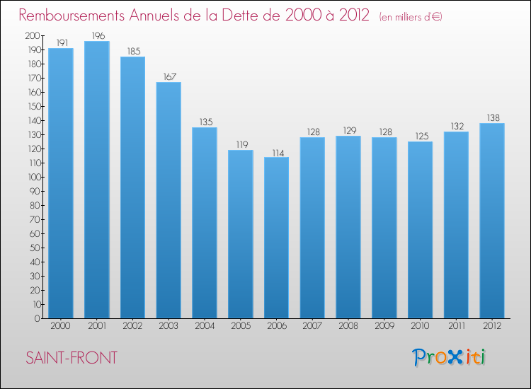 Evolution de l'annuité de la dette pour la commune de SAINT-FRONT de 2000 à 2012 Annuités de la dette pour SAINT-FRONT de 2000 à 2012