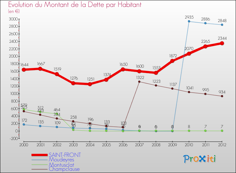 Evolution de la dette par habitant pour la commune de SAINT-FRONT et les communes proches de 2000 à 2012 Comparaison de la dette par habitant pour SAINT-FRONT et les communes voisines de 2000 à 2012
