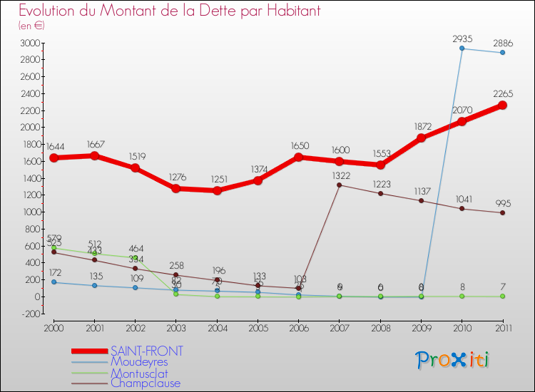 Evolution de la dette par habitant pour la commune de SAINT-FRONT et les communes proches Comparaison de la dette par habitant pour SAINT-FRONT et les communes voisines