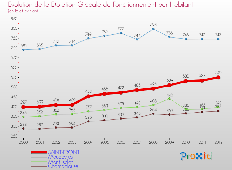 Evolution et montant de la dotation globale de fonctionnement par Habitant pour SAINT-FRONT et les communes proches Comparaison des dotations globales de fonctionnement par habitant pour SAINT-FRONT et les communes voisines
