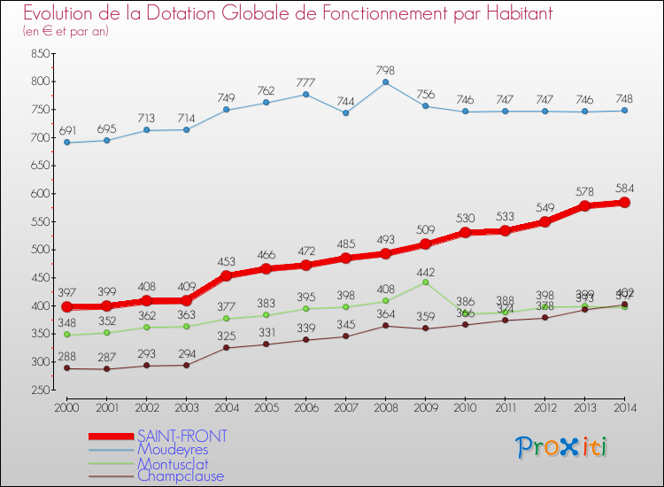 Evolution et montant de la dotation globale de fonctionnement par Habitant pour SAINT-FRONT et les communes proches de 2000 à 2014. Comparaison des dotations globales de fonctionnement par habitant pour SAINT-FRONT et les communes voisines de 2000 à 2014.