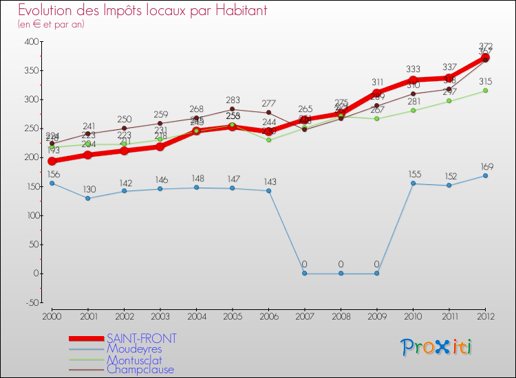 Evolution et montant des impôts locaux par Habitant pour SAINT-FRONT et les communes proches Comparaison des impôts locaux par habitant pour SAINT-FRONT et les communes voisines