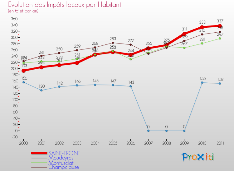 Evolution et montant des impôts locaux par Habitant pour SAINT-FRONT et les communes proches Comparaison des impôts locaux par habitant pour SAINT-FRONT et les communes voisines