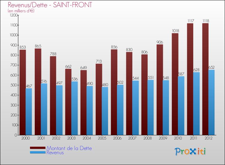 Evolution comparée de la dette et des revenus pour la commune de SAINT-FRONT de 2000 à 2012 Comparaison de la dette et des revenus pour SAINT-FRONT de 2000 à 2012