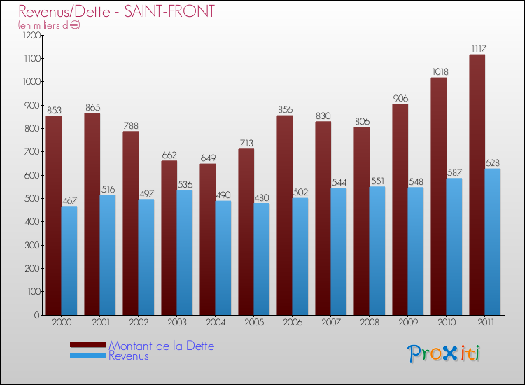 Evolution comparée de la dette et des revenus pour la commune de SAINT-FRONT de 2000 à 2011 Comparaison de la dette et des revenus pour SAINT-FRONT de 2000 à 2011