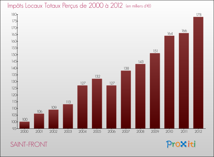 Evolution des Impôts Locaux pour la commune de SAINT-FRONT de 2000 à 2012 Evolution des Impôts Locaux pour SAINT-FRONT de 2000 à 2012