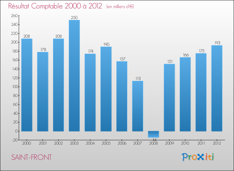 Evolution du résultat comptable pour la commune de SAINT-FRONT de 2000 à 2012 Evolution du résultat comptable pour SAINT-FRONT de 2000 à 2012