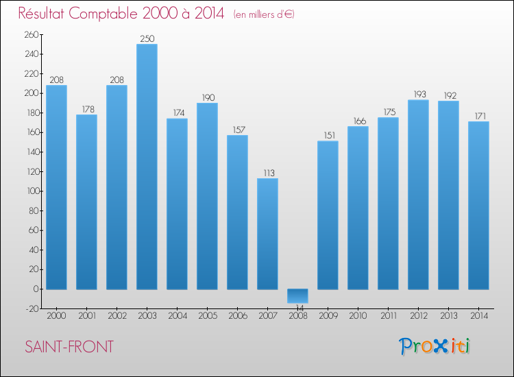 Evolution du résultat comptable pour la commune de SAINT-FRONT de 2000 à 2014 Evolution du résultat comptable pour SAINT-FRONT de 2000 à 2014