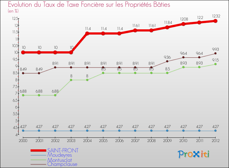 Evolution du taux de la taxe foncière sur le bati pour SAINT-FRONT et les communes proches de 2000 à 2012 Comparaison des taux de taxe foncière sur le bati pour SAINT-FRONT et les communes voisines de 2000 à 2012