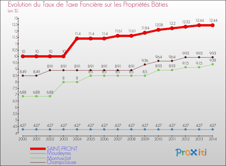 Evolution du taux de la taxe foncière sur le bati pour SAINT-FRONT et les communes proches de 2000 à 2014 Comparaison des taux de taxe foncière sur le bati pour SAINT-FRONT et les communes voisines de 2000 à 2014