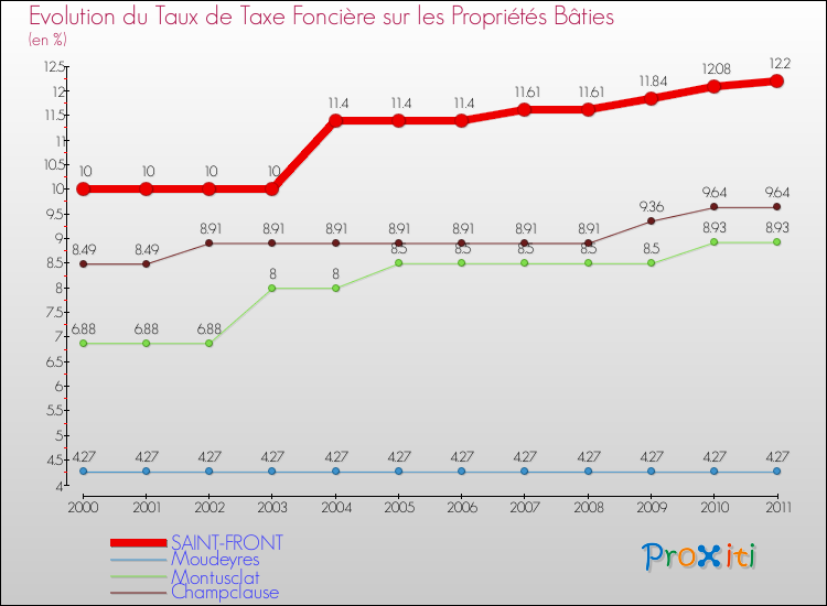 Evolution du taux de la taxe foncière sur le bati pour SAINT-FRONT et les communes proches Comparaison des taux de taxe foncière sur le bati pour SAINT-FRONT et les communes voisines