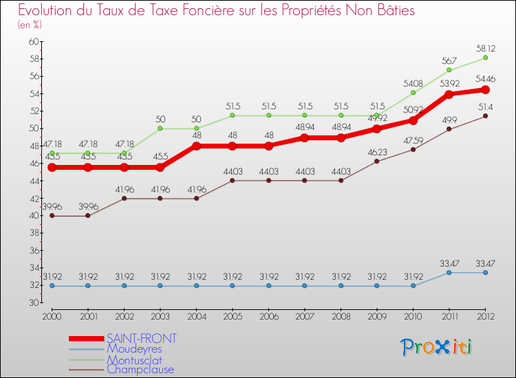 Evolution du taux de la taxe foncière sur les immeubles et terrains non batis pour SAINT-FRONT et les communes proches de 2000 à 2012 Comparaison des taux de la taxe foncière sur les immeubles et terrains non batis pour SAINT-FRONT et les communes voisines de 2000 à 2012