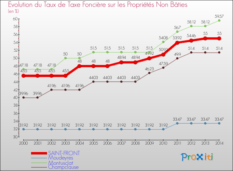 Evolution du taux de la taxe foncière sur les immeubles et terrains non batis pour SAINT-FRONT et les communes proches de 2000 à 2014 Comparaison des taux de la taxe foncière sur les immeubles et terrains non batis pour SAINT-FRONT et les communes voisines de 2000 à 2014
