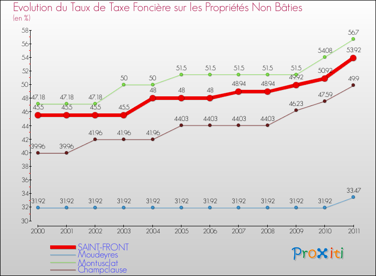 Evolution du taux de la taxe foncière sur les immeubles et terrains non batis pour SAINT-FRONT et les communes proches Comparaison des taux de la taxe foncière sur les immeubles et terrains non batis pour SAINT-FRONT et les communes voisines