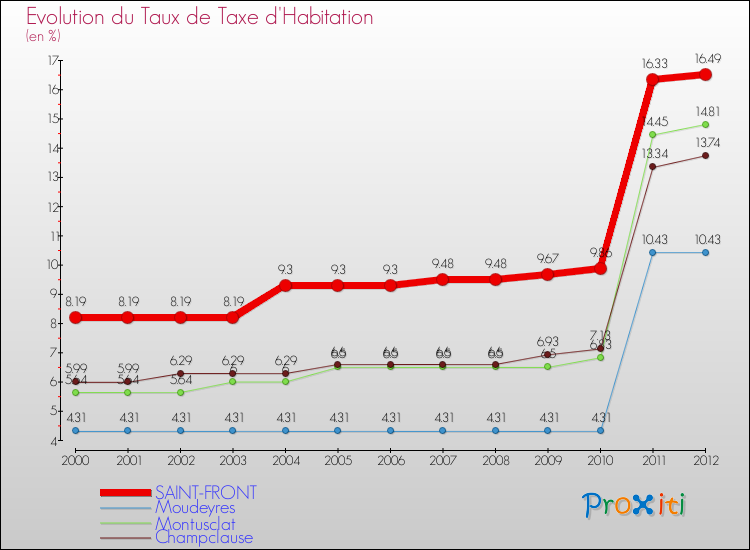 Evolution du taux de la taxe d'habitation pour SAINT-FRONT et les communes proches Comparaison des taux de la taxe d'habitation pour SAINT-FRONT et les communes voisines