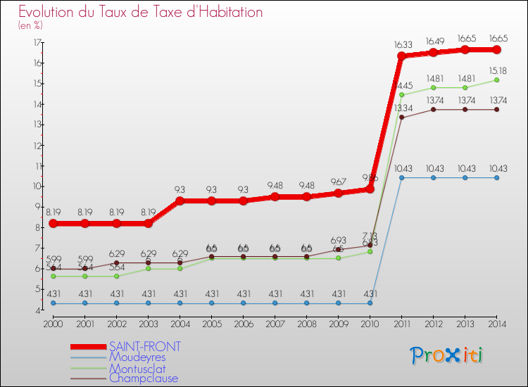 Evolution du taux de la taxe d'habitation pour SAINT-FRONT et les communes proches de 2000 à 2014 Comparaison des taux de la taxe d'habitation pour SAINT-FRONT et les communes voisines de 2000 à 2014